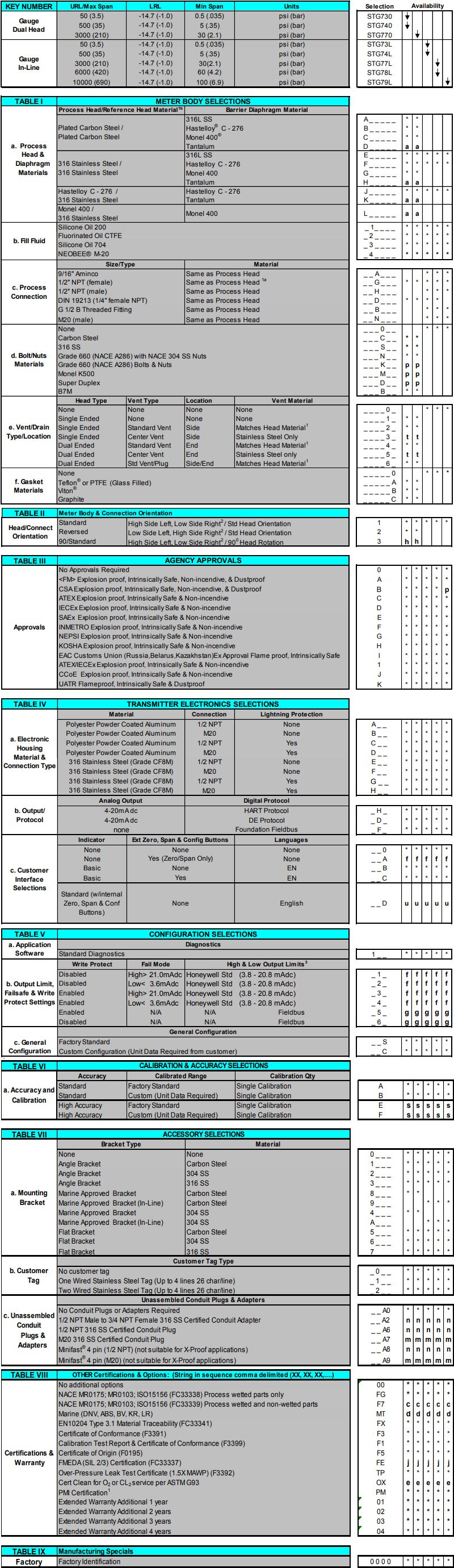 Honeywell STG700 Gauge Pressure Transmitters Model Selection Guide Honeywell STG700 Gauge Pressure Transmitters Model Selection Guide